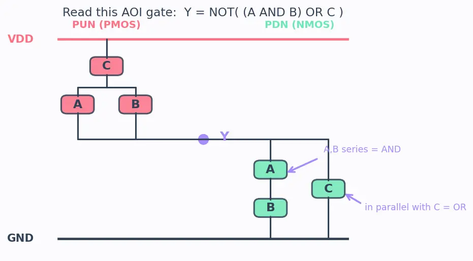 Figure — Pull-up and pull-down networks