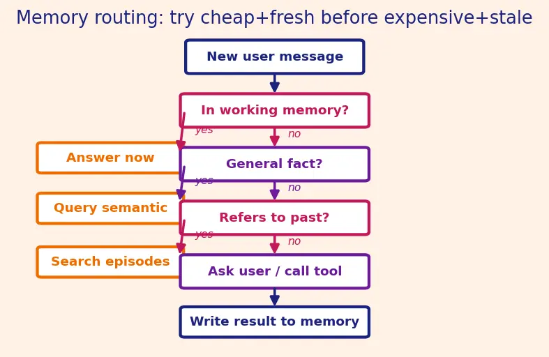 Figure — Memory systems for agents