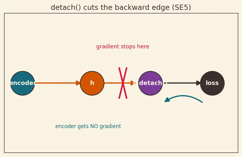 Figure — Autograd and computational graphs in PyTorch