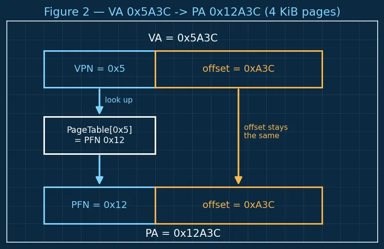 Figure — Virtual memory — concept, page table, virtual-to-physical translation