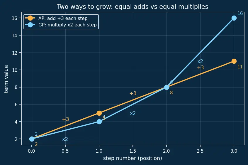 Figure — Geometric progression (GP) — nth term, sum of n terms — derivations