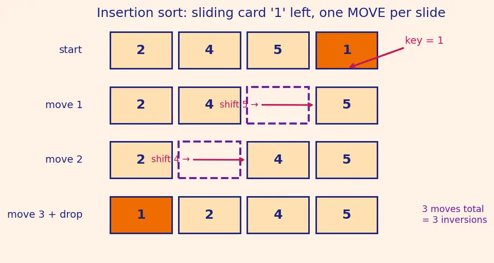Figure — Bubble sort, selection sort, insertion sort — O(n²), when insertion sort wins