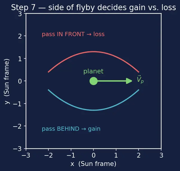 Figure — Gravity assist (slingshot) — patched conic, v-infinity vectors