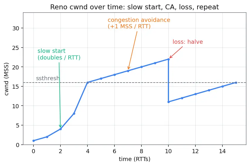 Figure — TCP congestion control — slow start, congestion avoidance, fast retransmit, CUBIC