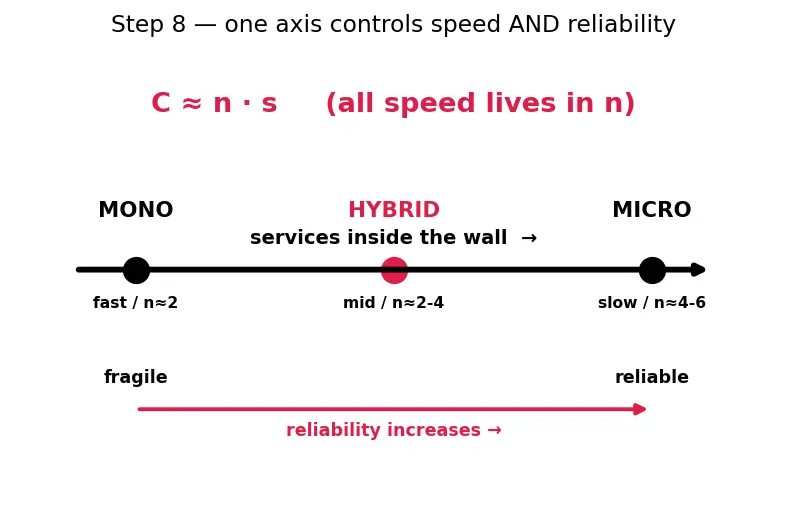 Figure — OS structure — monolithic, microkernel, hybrid