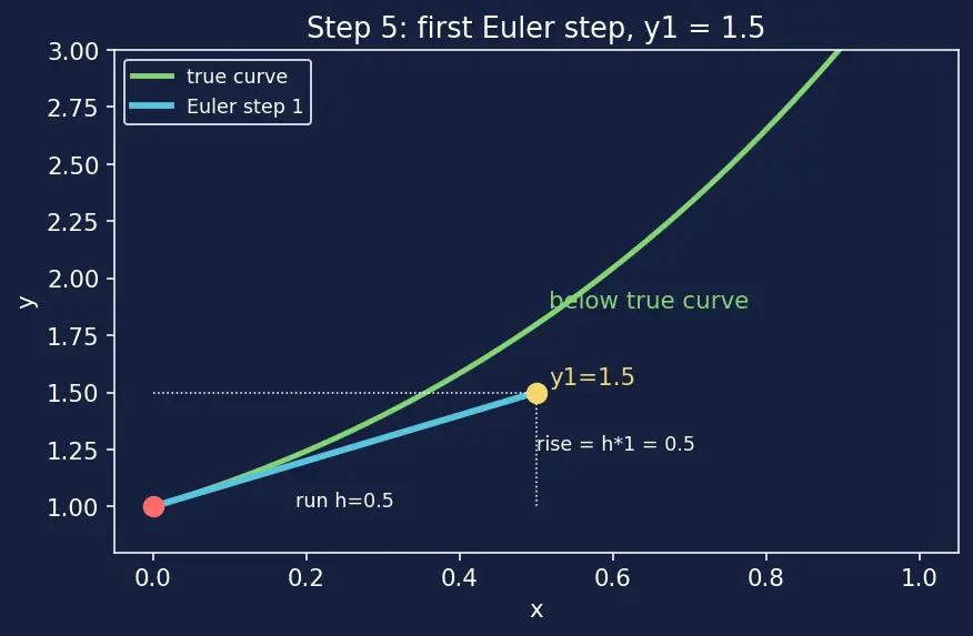 Figure — Direction fields and Euler's method — visual - numerical intuition first