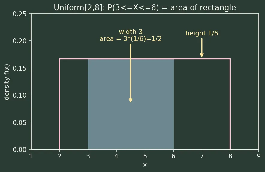 Figure — Random variables (discrete and continuous)