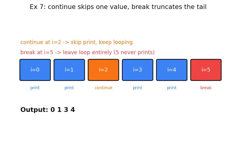 Figure — Control flow — if - else, switch, while, do-while, for, break, continue, goto