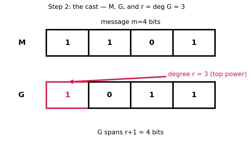Figure — Data link layer — framing, error detection (CRC computation), MAC