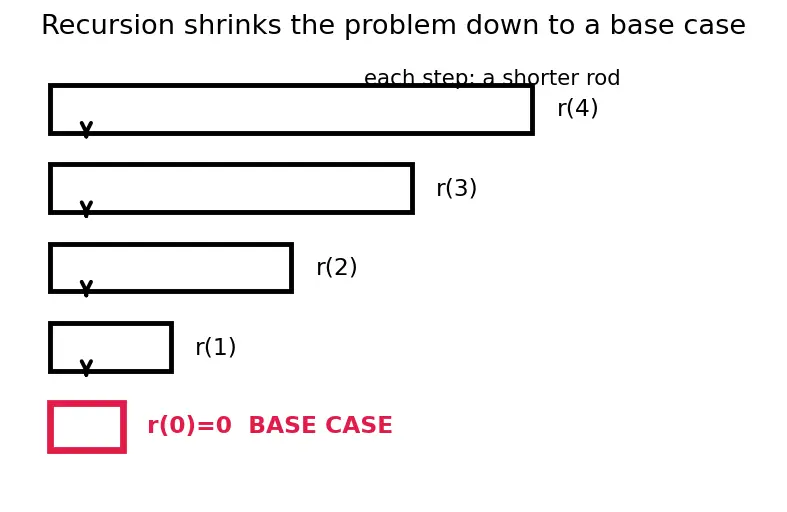 Figure — DP problems — rod cutting, egg drop, DP on trees