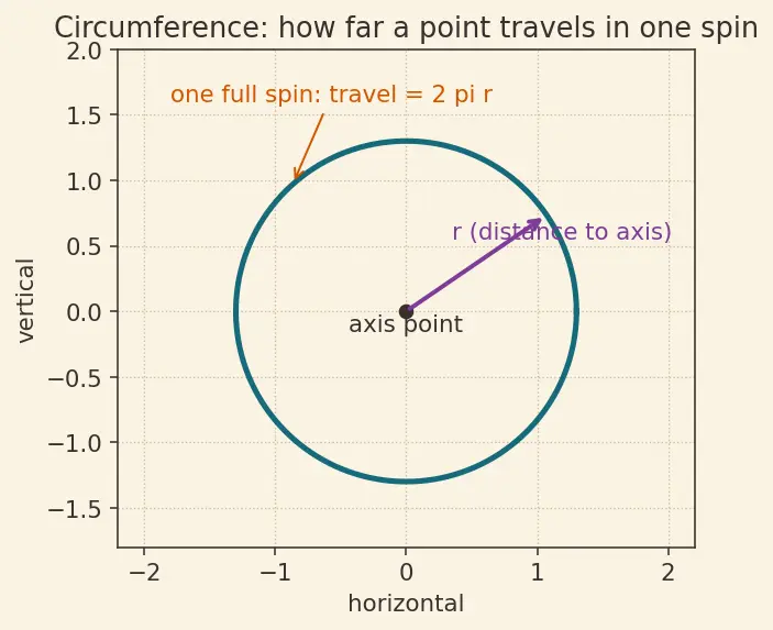 Figure — Surface area of revolution