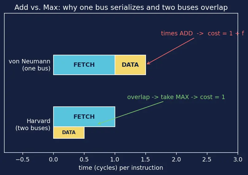Figure — Harvard architecture — separate instruction - data memory