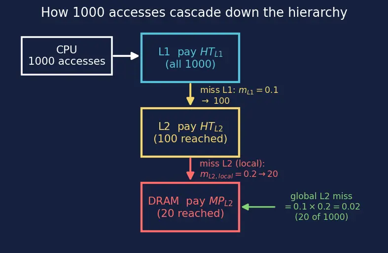 Figure — Average memory access time (AMAT)