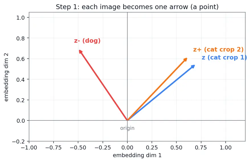 Figure — Self-supervised and contrastive learning (SimCLR, CLIP)