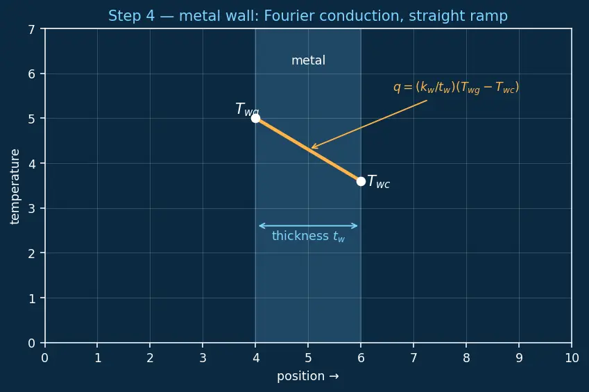 Figure — Regenerative cooling — heat flux, coolant flow, pressure drop