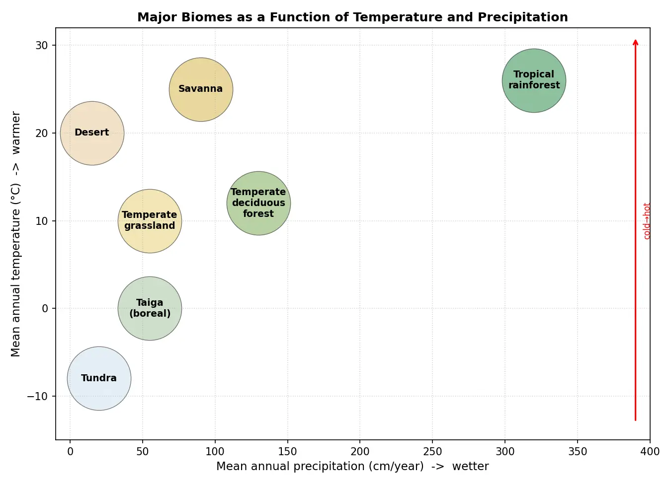 Figure — Describe major biomes and their characteristics