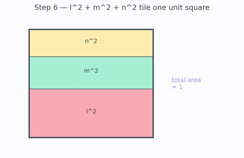 Figure — Direction cosines and direction ratios