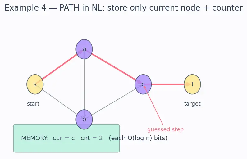 Figure — Complexity — DTIME, DSPACE, complexity classes