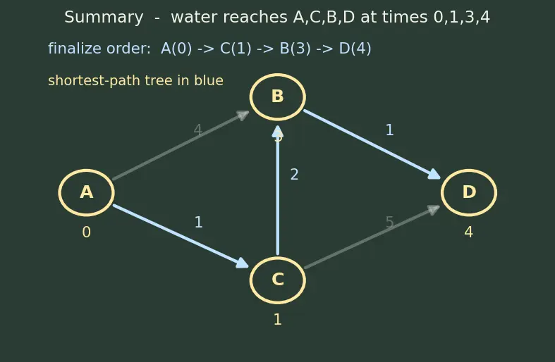 Figure — Dijkstra's algorithm — greedy, priority queue, O((V+E) log V) — no negative edges