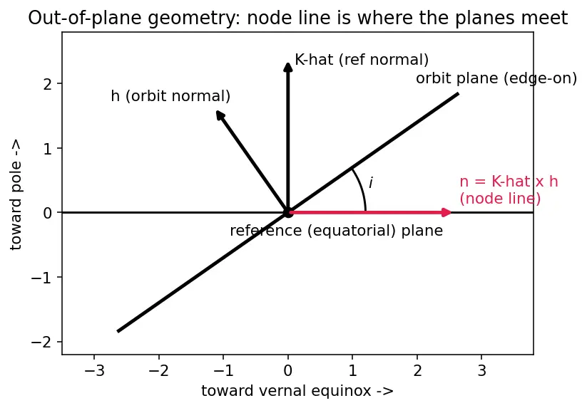 Figure — Physical meaning of each orbital element