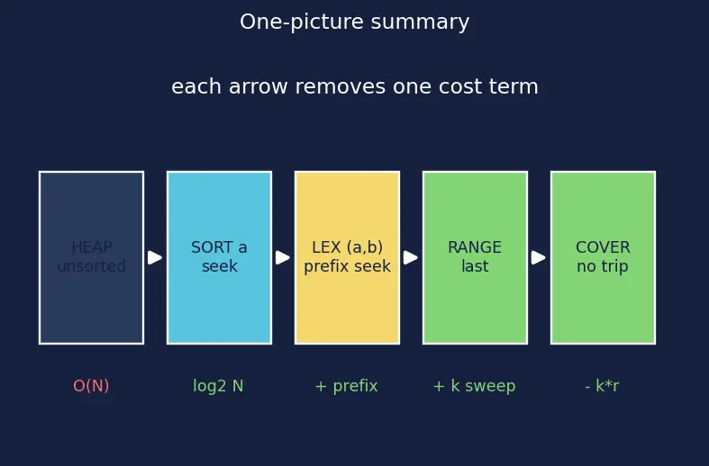 Figure — Composite indexes, covering indexes