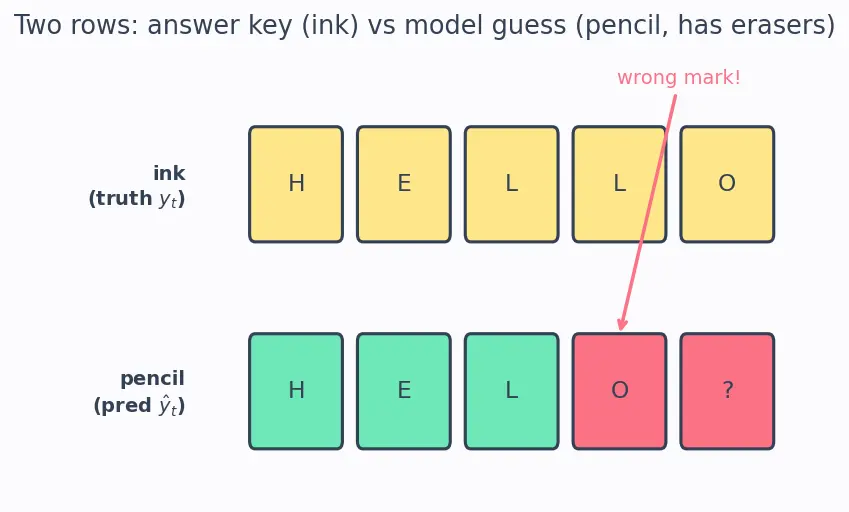 Figure — Teacher forcing