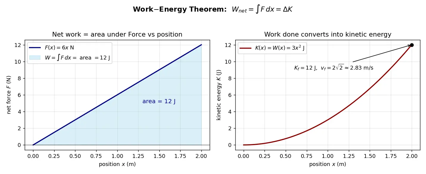 Figure — Work-energy theorem — derivation from Newton's second law
