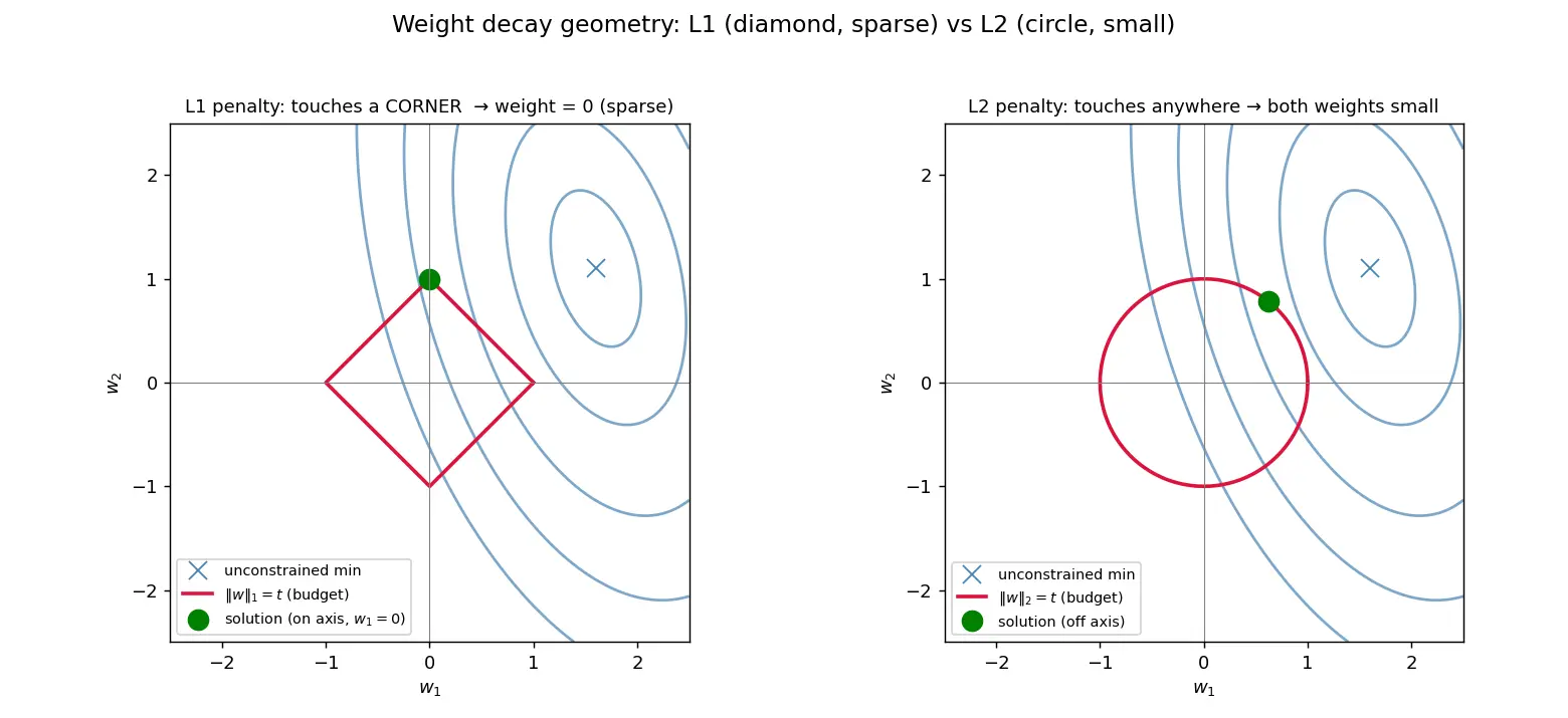 Figure — L1 - L2 weight decay in deep nets