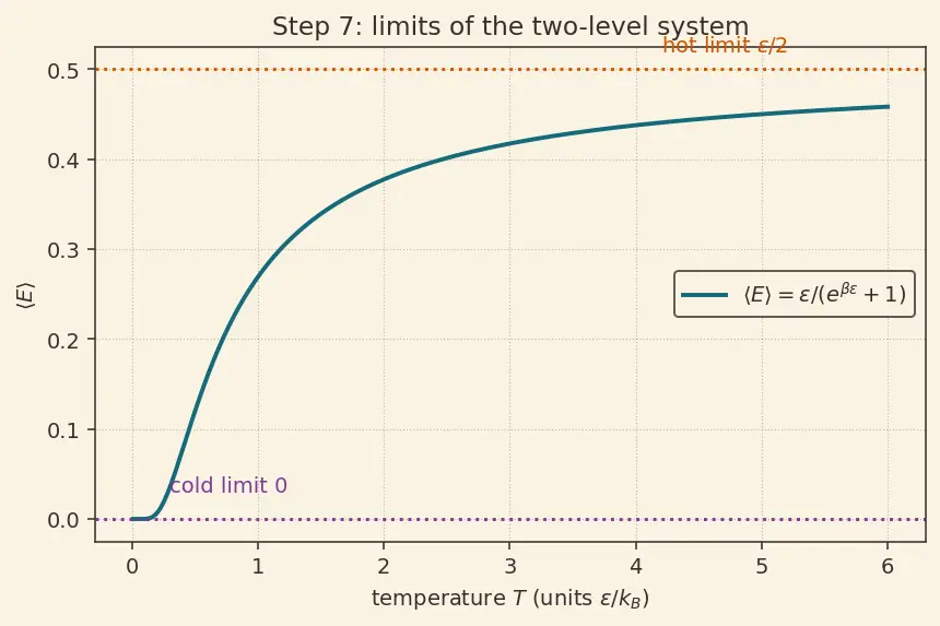 Figure — Average energy from partition function