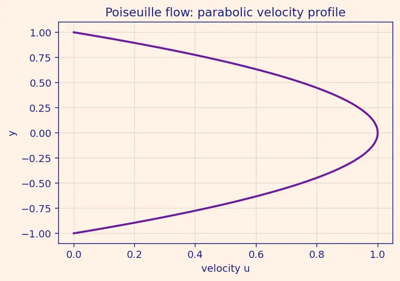 Figure — Viscosity — dynamic μ, kinematic ν = μ - ρ; Newtonian vs non-Newtonian