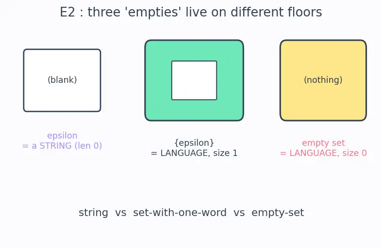 Figure — Alphabet, string, language — formal definitions
