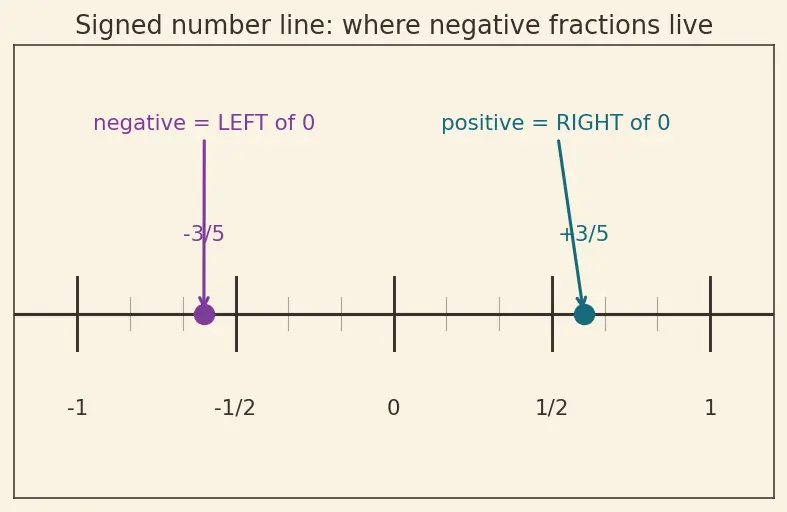 Figure — Addition, subtraction, multiplication, division of fractions
