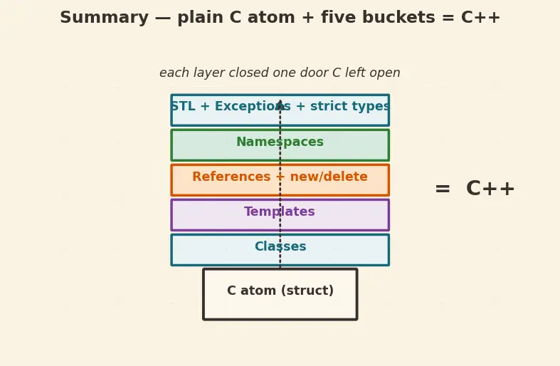 Figure — C++ as superset of C — key additions