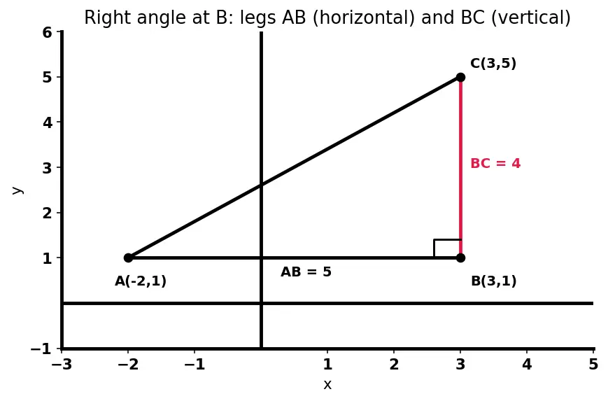 Figure — Cartesian plane — axes, quadrants, ordered pairs