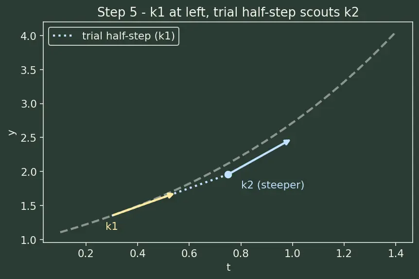Figure — Implementing ODE solvers from scratch — Euler, RK4