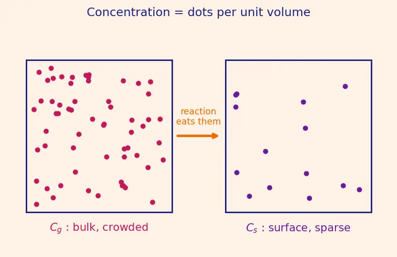 Figure — Chemical vapor deposition (CVD)