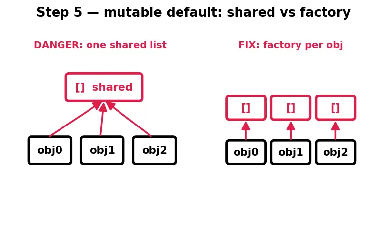 Figure — Dataclasses — `@dataclass` decorator, `__post_init__`