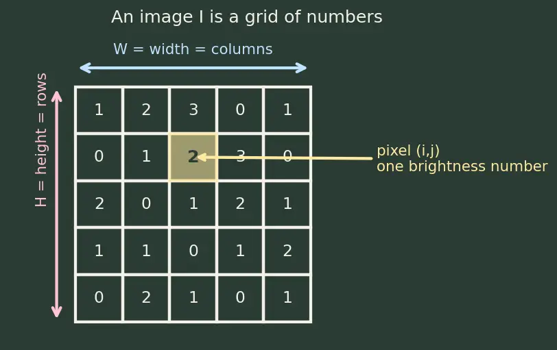Figure — Convolution operation and filters