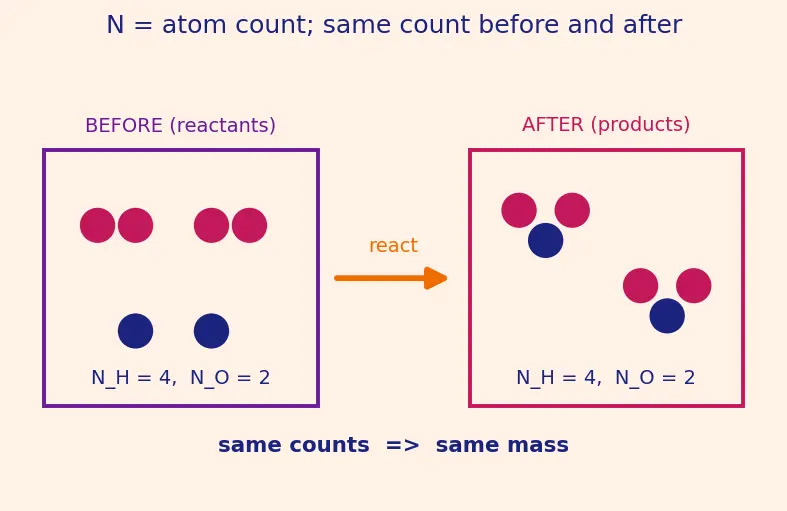 Figure — Law of conservation of mass (Lavoisier) — proof, examples