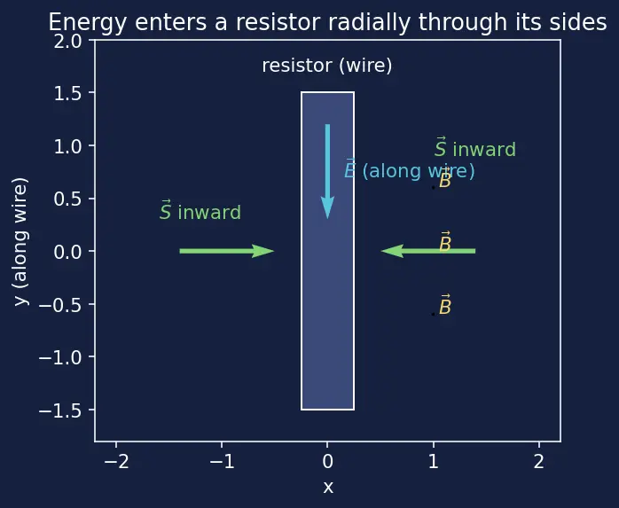 Figure — Poynting vector — energy flux in EM waves