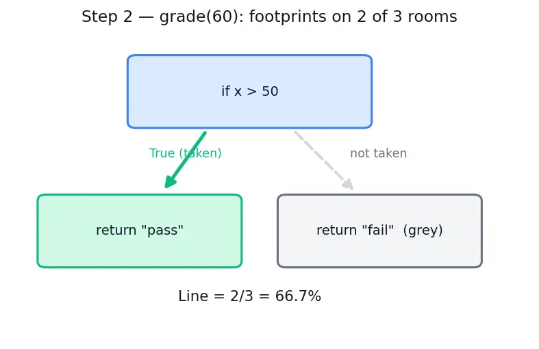 Figure — Code coverage — line, branch, path coverage