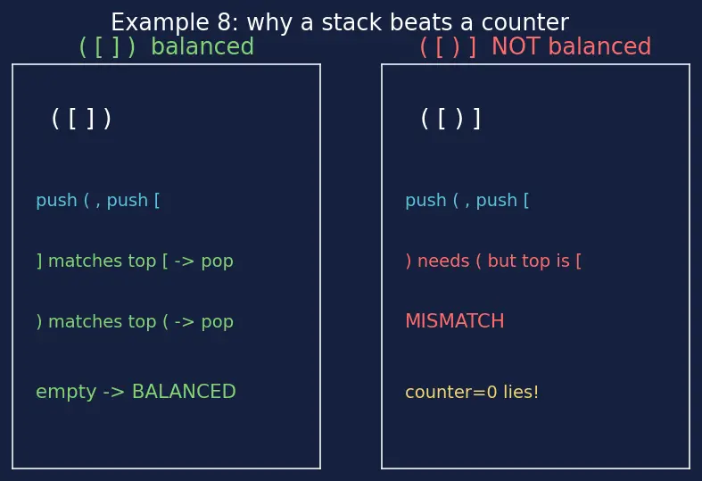 Figure — Stack — LIFO semantics, push - pop - peek, array and linked list implementations