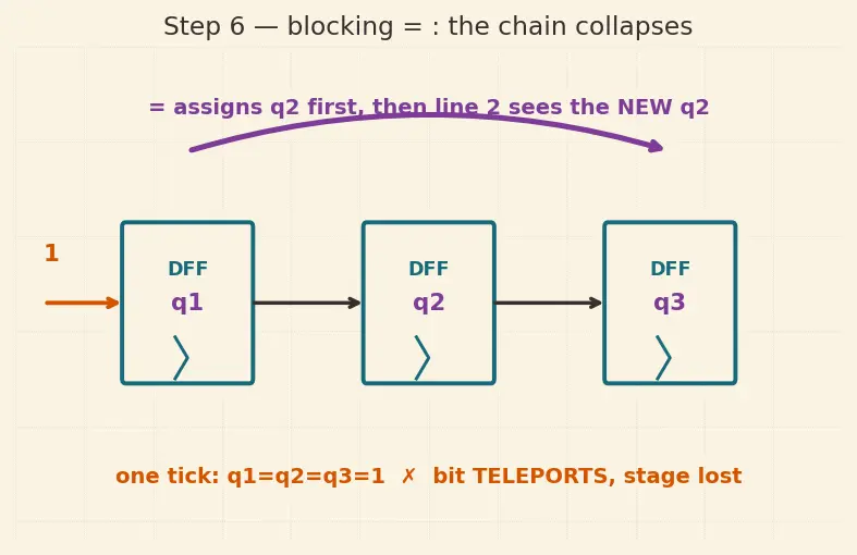Figure — Sequential logic and always blocks