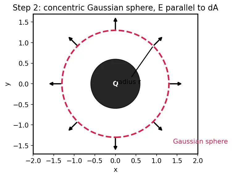 Figure — Applications — sphere, cylinder, infinite plane