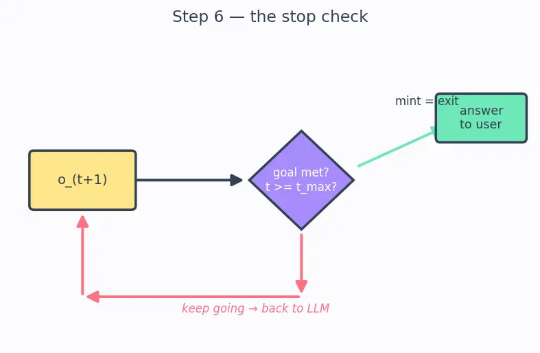 Figure — Agent architectures and reasoning loops