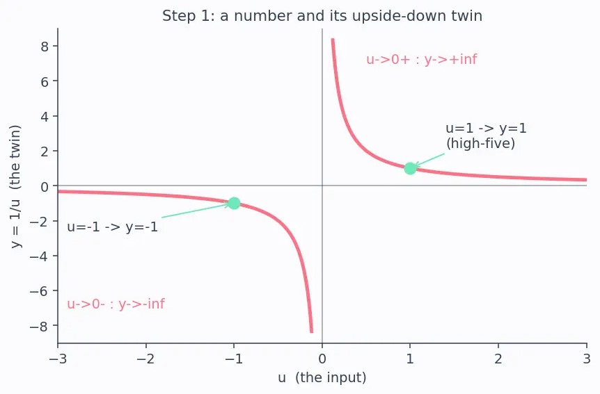 Figure — Graphs of cosec x, sec x, cot x