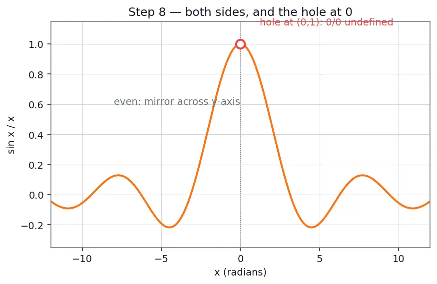 Figure — Important limits — lim(sin x  -  x) = 1, lim((1+1 - n)ⁿ) = e
