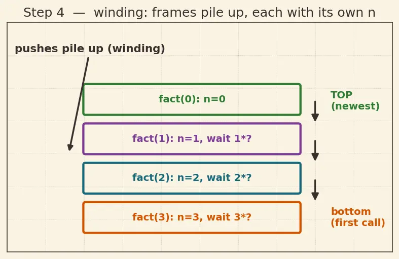 Figure — Recursion — call stack visualization, base case, recursive case