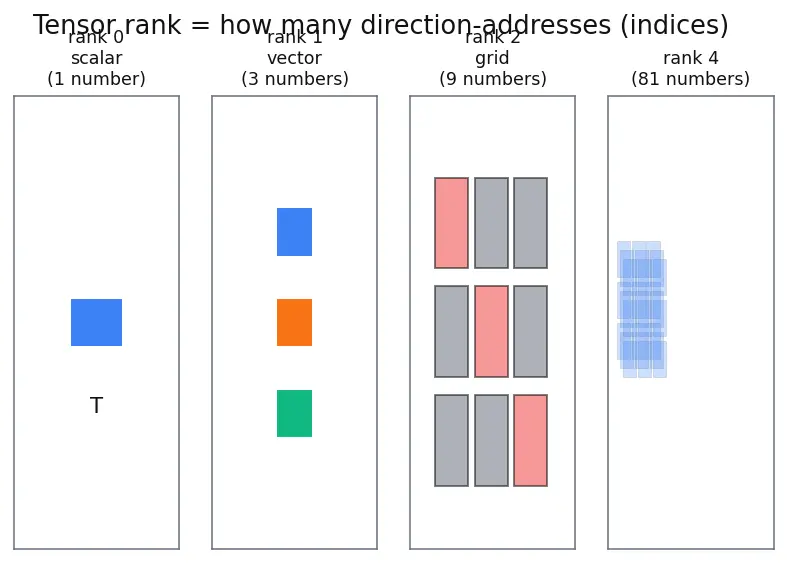 Figure — Hooke's law in 3D — generalized stress-strain (tensor)