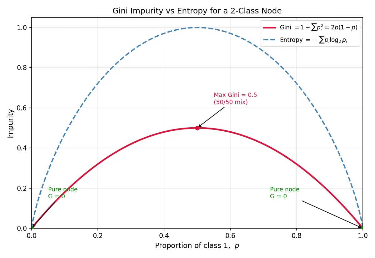 Figure — Gini impurity